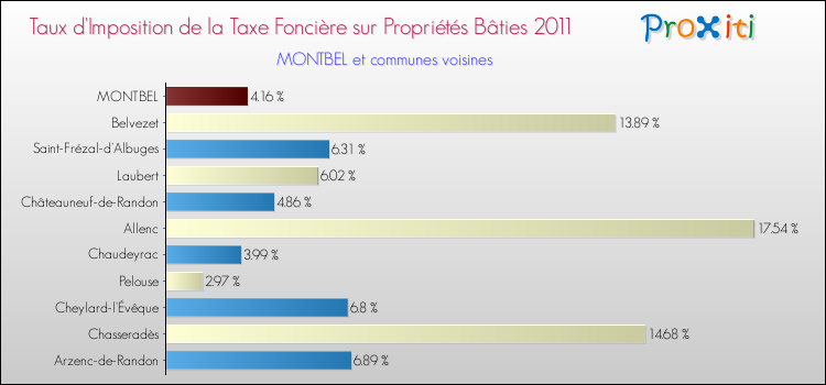 Taux d'imposition de la taxe foncière sur le bati 2011 pour MONTBEL et les communes proches Comparaison des taux d'imposition de la taxe foncière sur le bati 2011 pour MONTBEL et les communes voisines