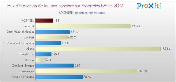 Taux d'imposition de la taxe foncière sur le bati 2012 pour MONTBEL et les communes proches Comparaison des taux d'imposition de la taxe foncière sur le bati 2012 pour MONTBEL et les communes voisines