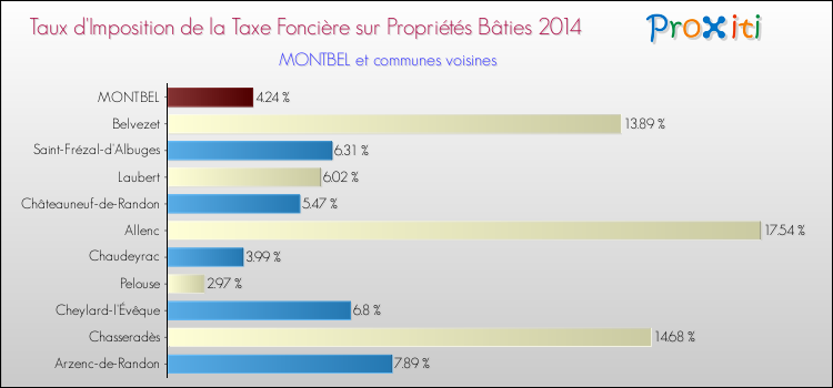 Taux d'imposition de la taxe foncière sur le bati 2014 pour MONTBEL et les communes proches Comparaison des taux d'imposition de la taxe foncière sur le bati 2014 pour MONTBEL et les communes voisines