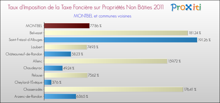 Taux d'imposition de la taxe foncière sur les immeubles et terrains non batis 2011 pour MONTBEL et les communes proches Comparaison des taux d'imposition de la taxe foncière sur les immeubles et terrains non batis 2011 pour MONTBEL et les communes voisines