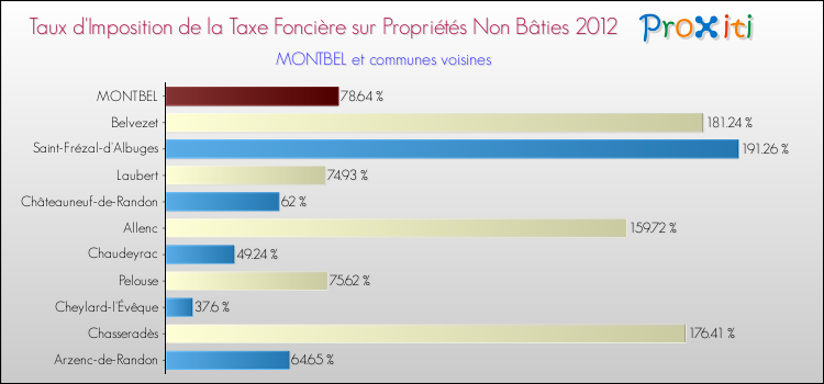 Taux d'imposition de la taxe foncière sur les immeubles et terrains non batis 2012 pour MONTBEL et les communes proches Comparaison des taux d'imposition de la taxe foncière sur les immeubles et terrains non batis 2012 pour MONTBEL et les communes voisines