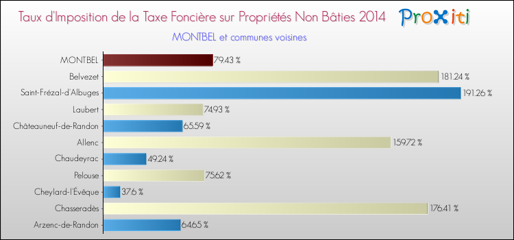 Taux d'imposition de la taxe foncière sur les immeubles et terrains non batis 2014 pour MONTBEL et les communes proches Comparaison des taux d'imposition de la taxe foncière sur les immeubles et terrains non batis 2014 pour MONTBEL et les communes voisines