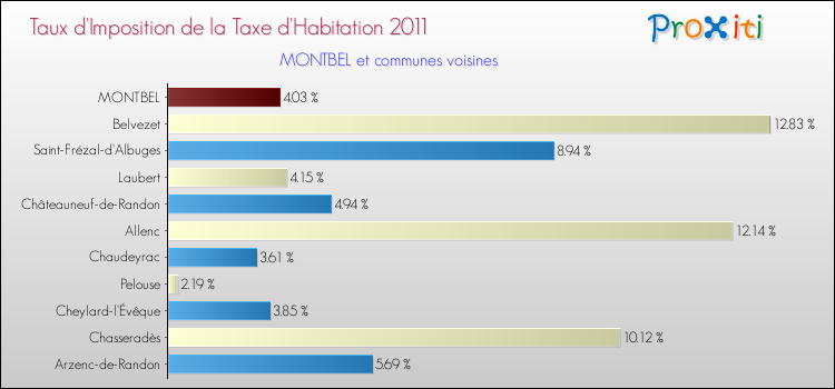 Taux d'imposition de la taxe d'habitation 2011 pour MONTBEL et les communes proches Comparaison des taux d'imposition de la taxe d'habitation 2011 pour MONTBEL et les communes voisines