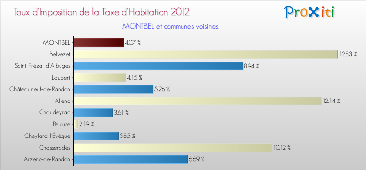 Taux d'imposition de la taxe d'habitation 2012 pour MONTBEL et les communes proches Comparaison des taux d'imposition de la taxe d'habitation 2012 pour MONTBEL et les communes voisines