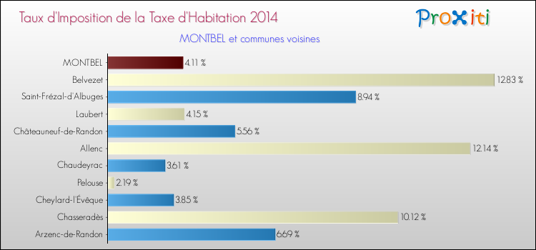 Taux d'imposition de la taxe d'habitation 2014 pour MONTBEL et les communes proches Comparaison des taux d'imposition de la taxe d'habitation 2014 pour MONTBEL et les communes voisines