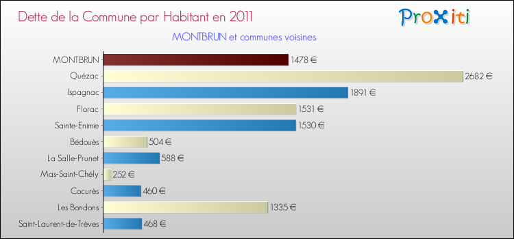 Dette par habitant de la commune en 2011 pour MONTBRUN et les communes proches Comparaison de la dette par habitant de la commune en 2011 pour MONTBRUN et les communes voisines
