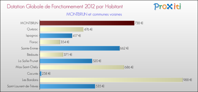 Montant des dotations globales de fonctionnement DGF par Habitant pour MONTBRUN et les communes proches Comparaison des des dotations globales de fonctionnement DGF par habitant pour MONTBRUN et les communes voisines