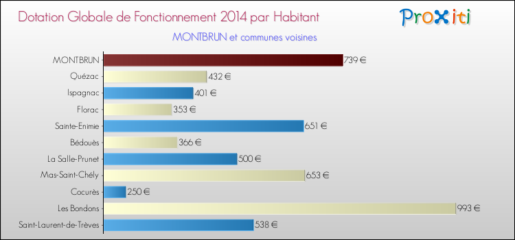 Montant des dotations globales de fonctionnement DGF par Habitant pour MONTBRUN et les communes proches en 2014. Comparaison des des dotations globales de fonctionnement DGF par habitant pour MONTBRUN et les communes voisines en 2014.