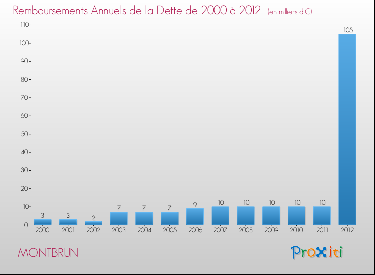 Evolution de l'annuité de la dette pour la commune de MONTBRUN de 2000 à 2012 Annuités de la dette pour MONTBRUN de 2000 à 2012