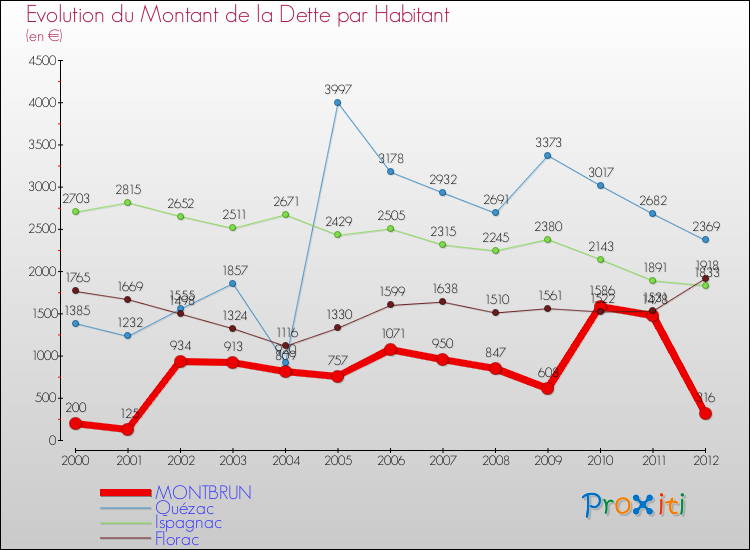 Evolution de la dette par habitant pour la commune de MONTBRUN et les communes proches de 2000 à 2012 Comparaison de la dette par habitant pour MONTBRUN et les communes voisines de 2000 à 2012