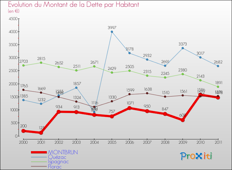 Evolution de la dette par habitant pour la commune de MONTBRUN et les communes proches Comparaison de la dette par habitant pour MONTBRUN et les communes voisines