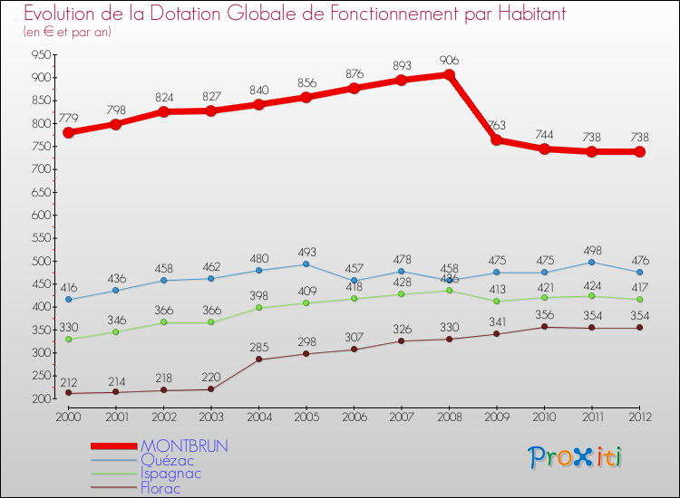 Evolution et montant de la dotation globale de fonctionnement par Habitant pour MONTBRUN et les communes proches Comparaison des dotations globales de fonctionnement par habitant pour MONTBRUN et les communes voisines