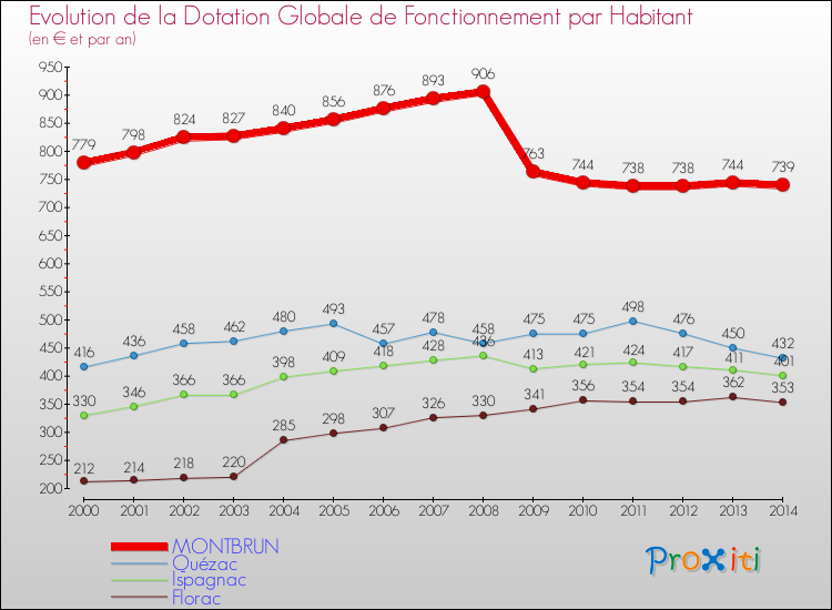 Evolution et montant de la dotation globale de fonctionnement par Habitant pour MONTBRUN et les communes proches de 2000 à 2014. Comparaison des dotations globales de fonctionnement par habitant pour MONTBRUN et les communes voisines de 2000 à 2014.
