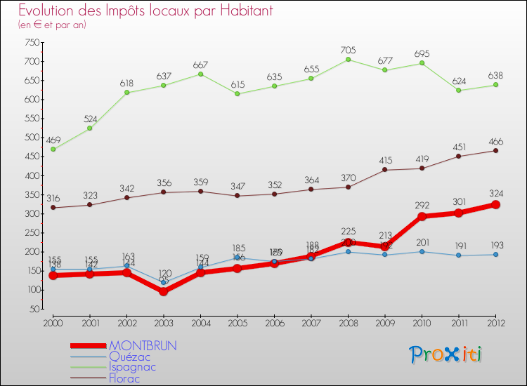 Evolution et montant des impôts locaux par Habitant pour MONTBRUN et les communes proches Comparaison des impôts locaux par habitant pour MONTBRUN et les communes voisines