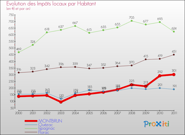 Evolution et montant des impôts locaux par Habitant pour MONTBRUN et les communes proches Comparaison des impôts locaux par habitant pour MONTBRUN et les communes voisines