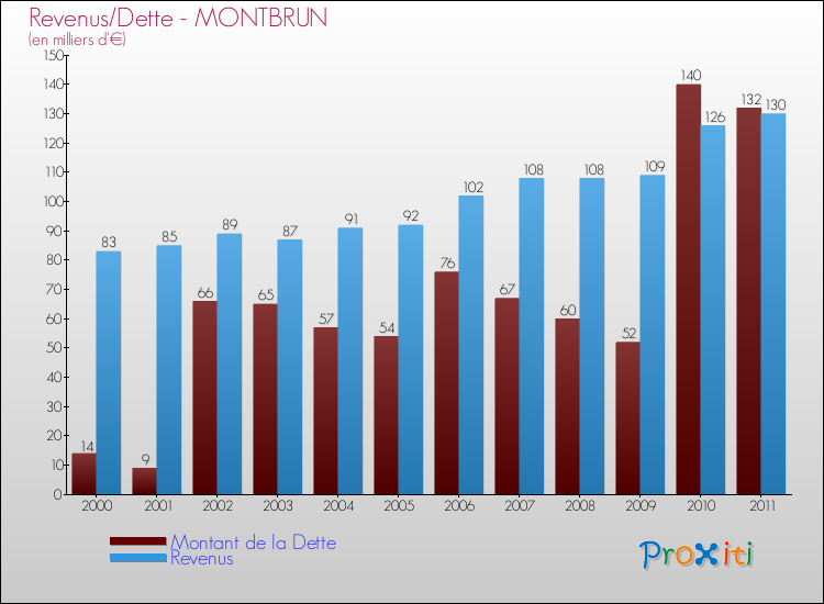 Evolution comparée de la dette et des revenus pour la commune de MONTBRUN de 2000 à 2011 Comparaison de la dette et des revenus pour MONTBRUN de 2000 à 2011