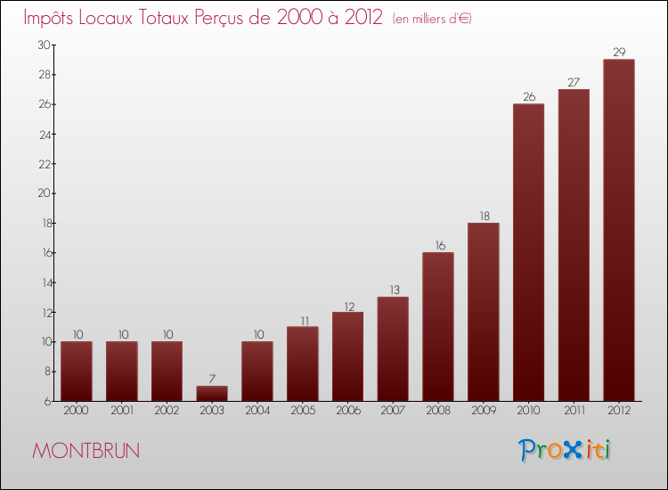Evolution des Impôts Locaux pour la commune de MONTBRUN de 2000 à 2012 Evolution des Impôts Locaux pour MONTBRUN de 2000 à 2012