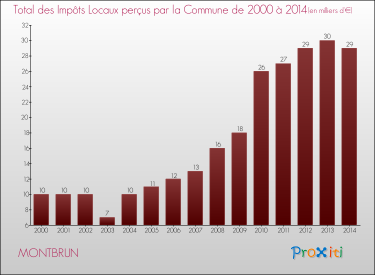 Evolution des Impôts Locaux pour la commune de MONTBRUN de 2000 à 2014 Evolution des Impôts Locaux pour MONTBRUN de 2000 à 2014