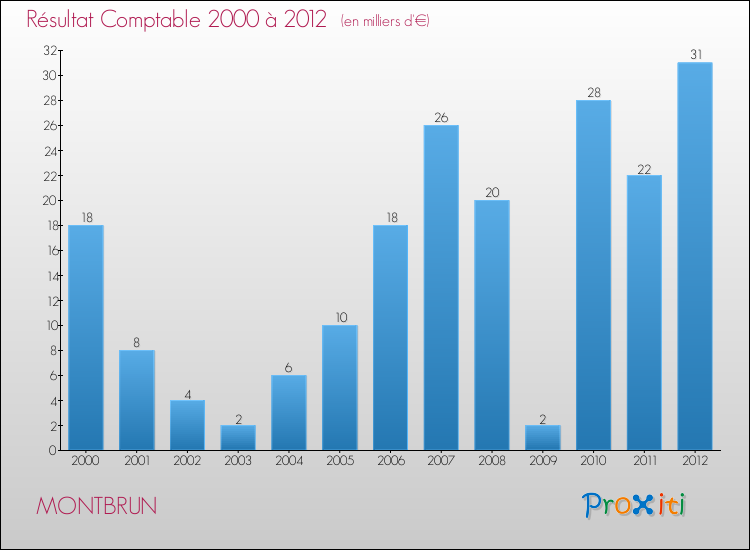 Evolution du résultat comptable pour la commune de MONTBRUN de 2000 à 2012 Evolution du résultat comptable pour MONTBRUN de 2000 à 2012