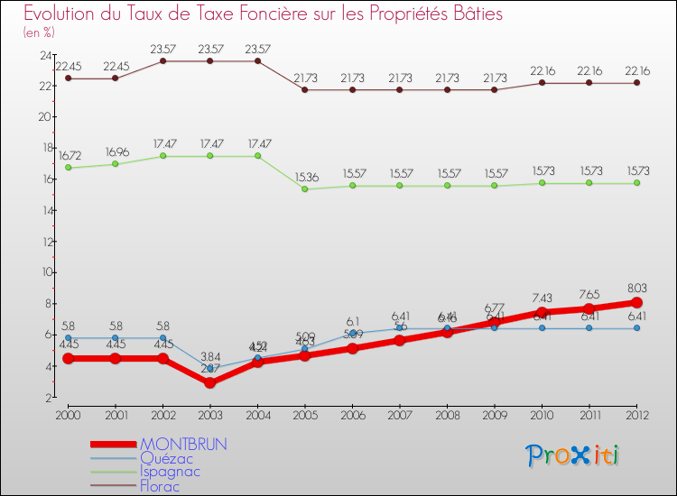 Evolution du taux de la taxe foncière sur le bati pour MONTBRUN et les communes proches de 2000 à 2012 Comparaison des taux de taxe foncière sur le bati pour MONTBRUN et les communes voisines de 2000 à 2012