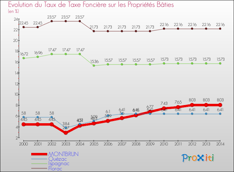 Evolution du taux de la taxe foncière sur le bati pour MONTBRUN et les communes proches de 2000 à 2014 Comparaison des taux de taxe foncière sur le bati pour MONTBRUN et les communes voisines de 2000 à 2014