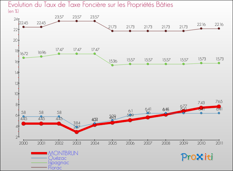 Evolution du taux de la taxe foncière sur le bati pour MONTBRUN et les communes proches Comparaison des taux de taxe foncière sur le bati pour MONTBRUN et les communes voisines