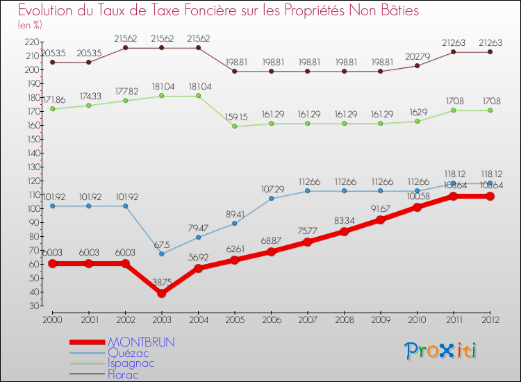 Evolution du taux de la taxe foncière sur les immeubles et terrains non batis pour MONTBRUN et les communes proches de 2000 à 2012 Comparaison des taux de la taxe foncière sur les immeubles et terrains non batis pour MONTBRUN et les communes voisines de 2000 à 2012
