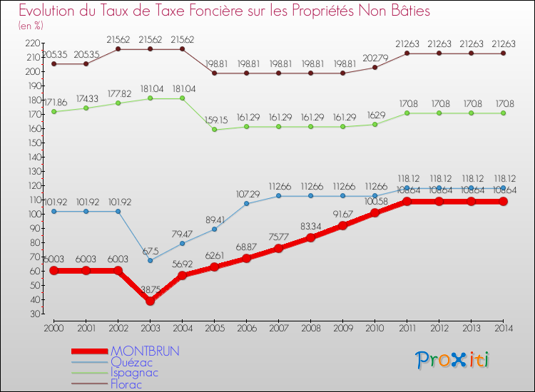 Evolution du taux de la taxe foncière sur les immeubles et terrains non batis pour MONTBRUN et les communes proches de 2000 à 2014 Comparaison des taux de la taxe foncière sur les immeubles et terrains non batis pour MONTBRUN et les communes voisines de 2000 à 2014