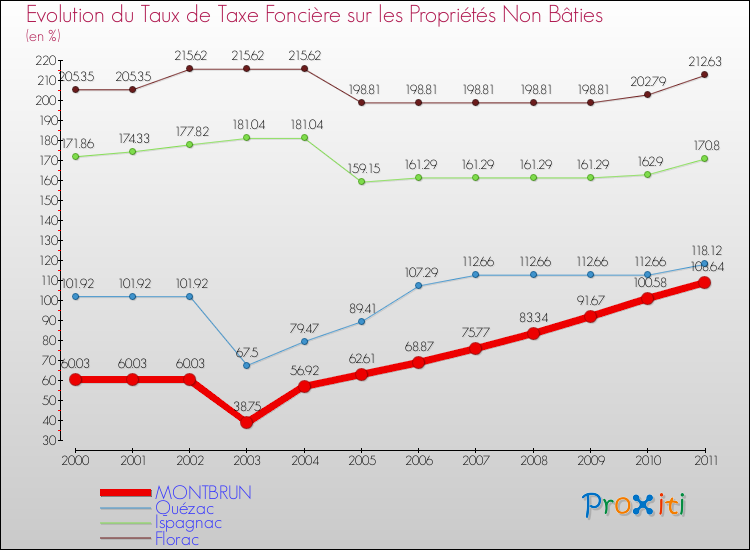 Evolution du taux de la taxe foncière sur les immeubles et terrains non batis pour MONTBRUN et les communes proches Comparaison des taux de la taxe foncière sur les immeubles et terrains non batis pour MONTBRUN et les communes voisines