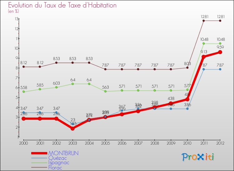 Evolution du taux de la taxe d'habitation pour MONTBRUN et les communes proches Comparaison des taux de la taxe d'habitation pour MONTBRUN et les communes voisines
