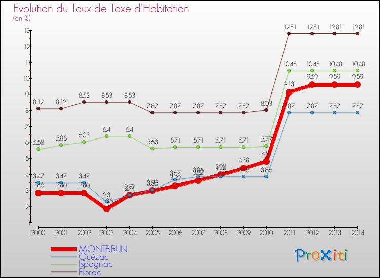 Evolution du taux de la taxe d'habitation pour MONTBRUN et les communes proches de 2000 à 2014 Comparaison des taux de la taxe d'habitation pour MONTBRUN et les communes voisines de 2000 à 2014