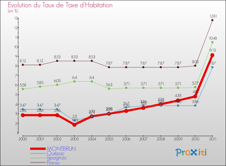 Evolution du taux de la taxe d'habitation pour MONTBRUN et les communes proches Comparaison des taux de la taxe d'habitation pour MONTBRUN et les communes voisines