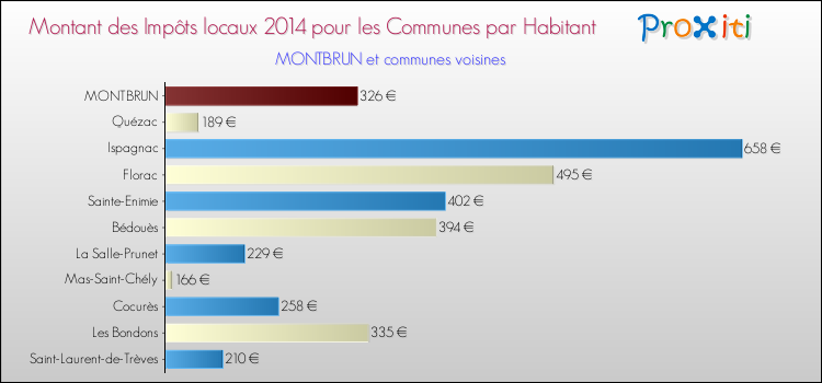 Montant des impôts locaux par Habitant pour MONTBRUN et les communes proches en 2014 Comparaison des impôts locaux par habitant pour MONTBRUN et les communes voisines en 2014