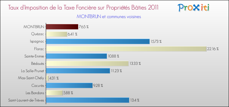 Taux d'imposition de la taxe foncière sur le bati 2011 pour MONTBRUN et les communes proches Comparaison des taux d'imposition de la taxe foncière sur le bati 2011 pour MONTBRUN et les communes voisines