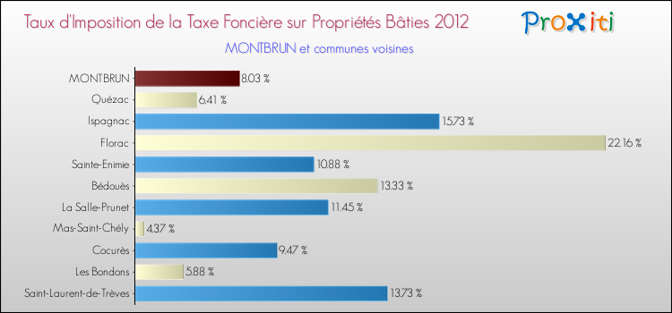 Taux d'imposition de la taxe foncière sur le bati 2012 pour MONTBRUN et les communes proches Comparaison des taux d'imposition de la taxe foncière sur le bati 2012 pour MONTBRUN et les communes voisines