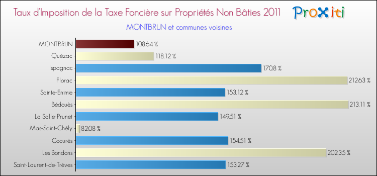 Taux d'imposition de la taxe foncière sur les immeubles et terrains non batis 2011 pour MONTBRUN et les communes proches Comparaison des taux d'imposition de la taxe foncière sur les immeubles et terrains non batis 2011 pour MONTBRUN et les communes voisines