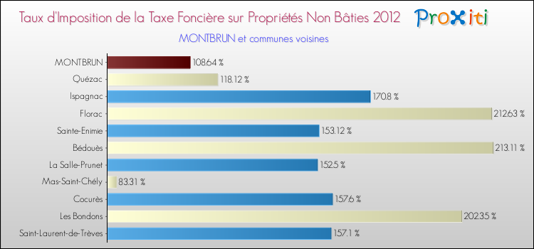 Taux d'imposition de la taxe foncière sur les immeubles et terrains non batis 2012 pour MONTBRUN et les communes proches Comparaison des taux d'imposition de la taxe foncière sur les immeubles et terrains non batis 2012 pour MONTBRUN et les communes voisines