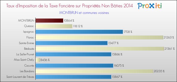 Taux d'imposition de la taxe foncière sur les immeubles et terrains non batis 2014 pour MONTBRUN et les communes proches Comparaison des taux d'imposition de la taxe foncière sur les immeubles et terrains non batis 2014 pour MONTBRUN et les communes voisines