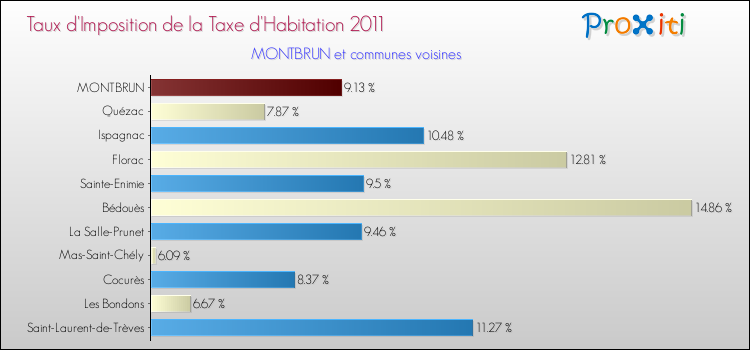 Taux d'imposition de la taxe d'habitation 2011 pour MONTBRUN et les communes proches Comparaison des taux d'imposition de la taxe d'habitation 2011 pour MONTBRUN et les communes voisines