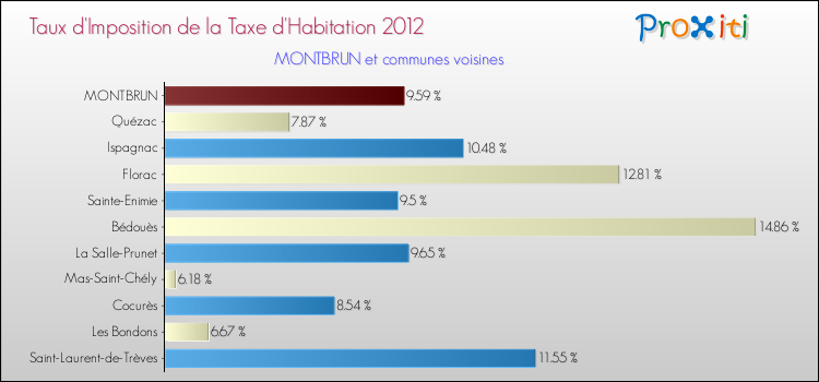 Taux d'imposition de la taxe d'habitation 2012 pour MONTBRUN et les communes proches Comparaison des taux d'imposition de la taxe d'habitation 2012 pour MONTBRUN et les communes voisines