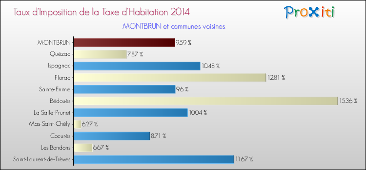 Taux d'imposition de la taxe d'habitation 2014 pour MONTBRUN et les communes proches Comparaison des taux d'imposition de la taxe d'habitation 2014 pour MONTBRUN et les communes voisines