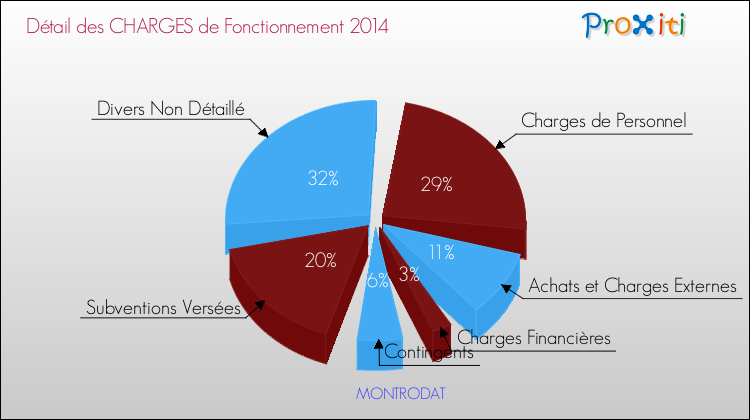 Décomposition des Charges de Fonctionnement 2014 de la commune de MONTRODAT Charges de Fonctionnement 2014 pour la commune de MONTRODAT