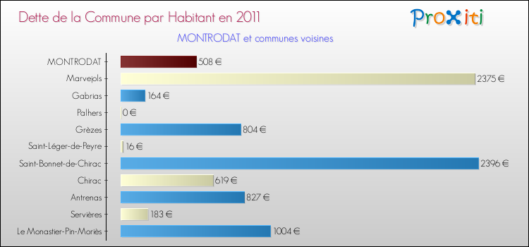 Dette par habitant de la commune en 2011 pour MONTRODAT et les communes proches Comparaison de la dette par habitant de la commune en 2011 pour MONTRODAT et les communes voisines