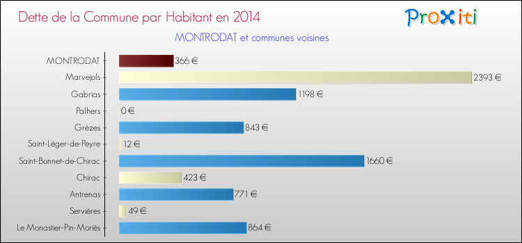 Dette par habitant de la commune en 2014 pour MONTRODAT et les communes proches Comparaison de la dette par habitant de la commune en 2014 pour MONTRODAT et les communes voisines