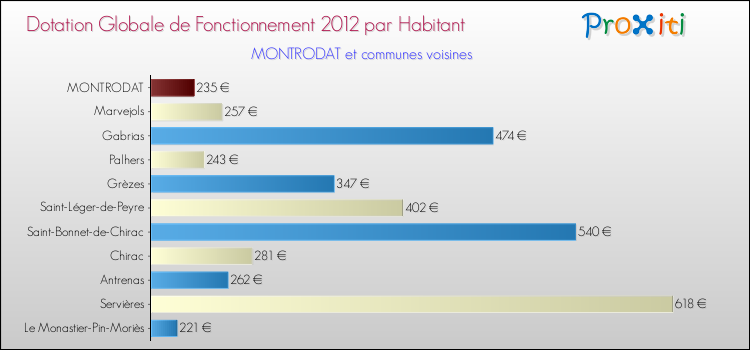 Montant des dotations globales de fonctionnement DGF par Habitant pour MONTRODAT et les communes proches Comparaison des des dotations globales de fonctionnement DGF par habitant pour MONTRODAT et les communes voisines