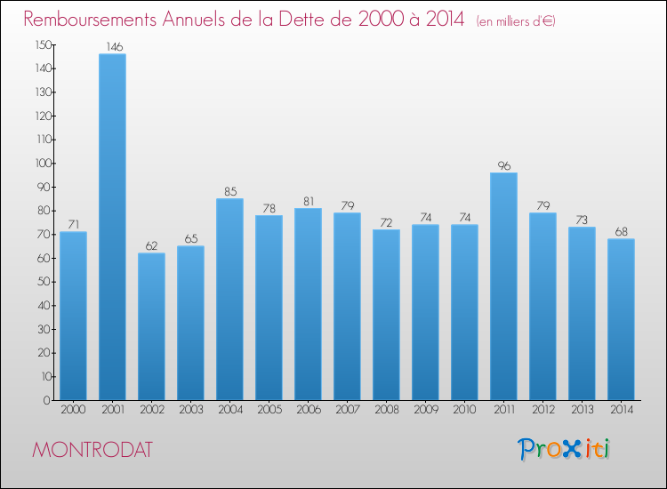 Evolution de l'annuité de la dette pour la commune de MONTRODAT de 2000 à 2014 Annuités de la dette pour MONTRODAT de 2000 à 2014