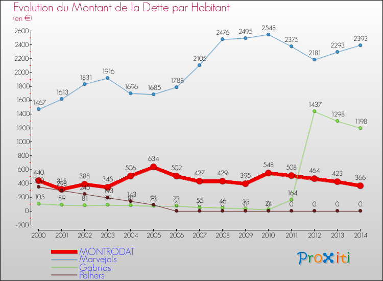 Evolution de la dette par habitant pour la commune de MONTRODAT et les communes proches de 2000 à 2014 Comparaison de la dette par habitant pour MONTRODAT et les communes voisines de 2000 à 2014