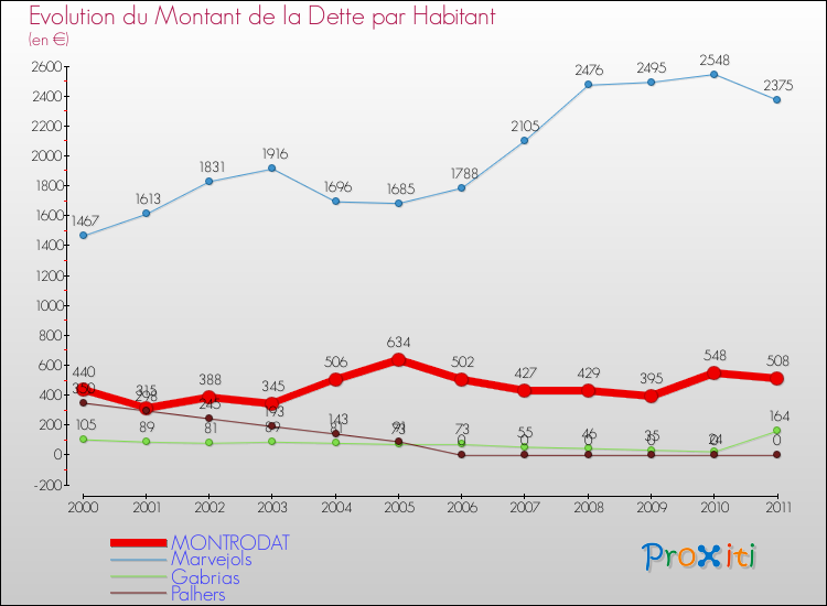 Evolution de la dette par habitant pour la commune de MONTRODAT et les communes proches Comparaison de la dette par habitant pour MONTRODAT et les communes voisines
