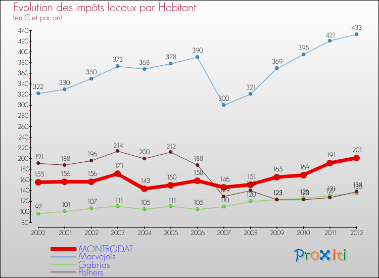 Evolution et montant des impôts locaux par Habitant pour MONTRODAT et les communes proches Comparaison des impôts locaux par habitant pour MONTRODAT et les communes voisines