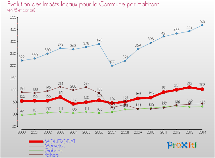 Evolution et montant des impôts locaux par Habitant pour MONTRODAT et les communes proches de 2000 à 2014 Comparaison des impôts locaux par habitant pour MONTRODAT et les communes voisines de 2000 à 2014